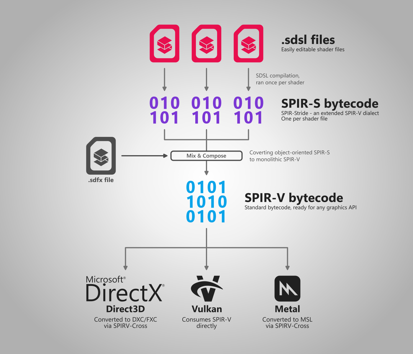 The new SDSL shader pipeline: many .sdsl shaders are parsed once into per-shader SPIR-S bytecode, .sdfx effects mix and compose them into standard SPIR-V, which feeds Vulkan natively and Direct3D and Metal via SPIRV-Cross.